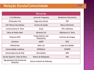  Relação Escola/Comunidade
Parcerias
C.M.Odivelas Junta de Freguesia Bombeiros Voluntários
Protecção Civil Segurança Social PSP
CAT (Póvoa Sto Adrião) Centro de Saúde Banco Alimentar
Conservatório D. Dinis Scool CPCJ Odivelas
Obra do Padre Abel Vertente Sul Biblioteca D. Dinis
Projecto EPIS
Clube Atlético das
Patameiras
Instituto do Sangue
Cenfores AMOP ISCE
InOutGreen Valor Sul Loja do Cidadão
Universidade Lusófona FAPOdivel CONFAP
Escola Agrícola da Paiã Municipália ISPA
Escola Superior João de Deus Teatro da Malaposta INA
Agrupamento de Escolas da
Pontinha
Centro Infantil de Odivelas
 