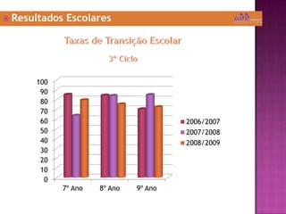  Resultados Escolares
0
10
20
30
40
50
60
70
80
90
100
7º Ano 8º Ano 9º Ano
2006/2007
2007/2008
2008/2009
 
