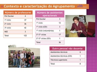  Contexto e caracterização do Agrupamento
Número de professores
Pré Escolar 4
1º ciclo 37
2º ciclo 36
3º ciclo 42
NEE 3
Total 122
Número de assistentes
operacionais
Pré Escolar 3
1º ciclo 12
1º ciclo (CEI) 3
1º ciclo (voluntários) 1
2º/3º ciclos 17
2º/3º ciclos (CEI) 1
Total 36
Outro pessoal não docente
Assistentes técnicos 6
Assistentes técnicos (CEI) 1
Técnicos superiores 1
Total 8
 