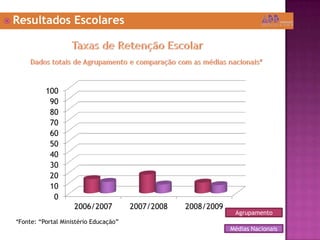  Resultados Escolares
*Fonte: “Portal Ministério Educação”
0
10
20
30
40
50
60
70
80
90
100
2006/2007 2007/2008 2008/2009
Agrupamento
Médias Nacionais
 