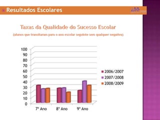  Resultados Escolares
0
10
20
30
40
50
60
70
80
90
100
7º Ano 8º Ano 9º Ano
2006/2007
2007/2008
2008/2009
 