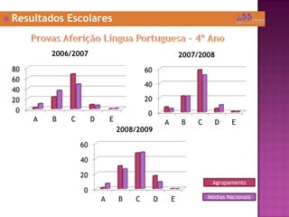  Resultados Escolares
0
20
40
60
A B C D E
2007/2008
0
20
40
60
A B C D E
2008/2009
0
20
40
60
80
A B C D E
2006/2007
Agrupamento
Médias Nacionais
 
