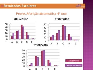  Resultados Escolares
0
10
20
30
40
50
A B C D E
2007/2008
0
10
20
30
40
50
A B C D E
2008/2009
Agrupamento
Médias Nacionais
0
10
20
30
40
50
A B C D E
2006/2007
 