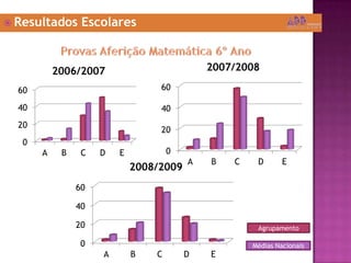  Resultados Escolares
0
20
40
60
A B C D E
2007/2008
0
20
40
60
A B C D E
2008/2009
Agrupamento
Médias Nacionais
0
20
40
60
A B C D E
2006/2007
 