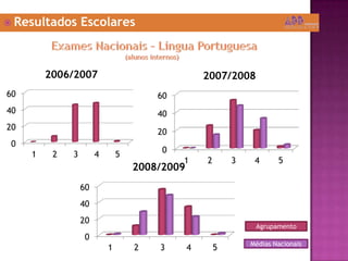  Resultados Escolares
0
20
40
60
1 2 3 4 5
2007/2008
0
20
40
60
1 2 3 4 5
2008/2009
Agrupamento
Médias Nacionais
0
20
40
60
1 2 3 4 5
2006/2007
 