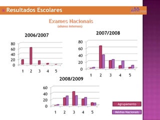  Resultados Escolares
Agrupamento
Médias Nacionais
 