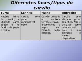 Diferentes fases/tipos do
carvão
Turfa

Lenhite

Hulha

Antracite

Matéria
Prima
do carvão, é
utilizada como
adubo
e
no
fabrico de papel
e tecido.

Carvão
com
poder
combustível
fraco.

Carvão utilizada
em
centrais
termoelétricas,
locomotivas
a
vapor,
etc.
Elevado poder
calórico.

Carvão
com
elevado
poder
calorífico. Não é
utilizado como
combustível
pois
a
sua
extração
é
muito
dispendiosa.

 