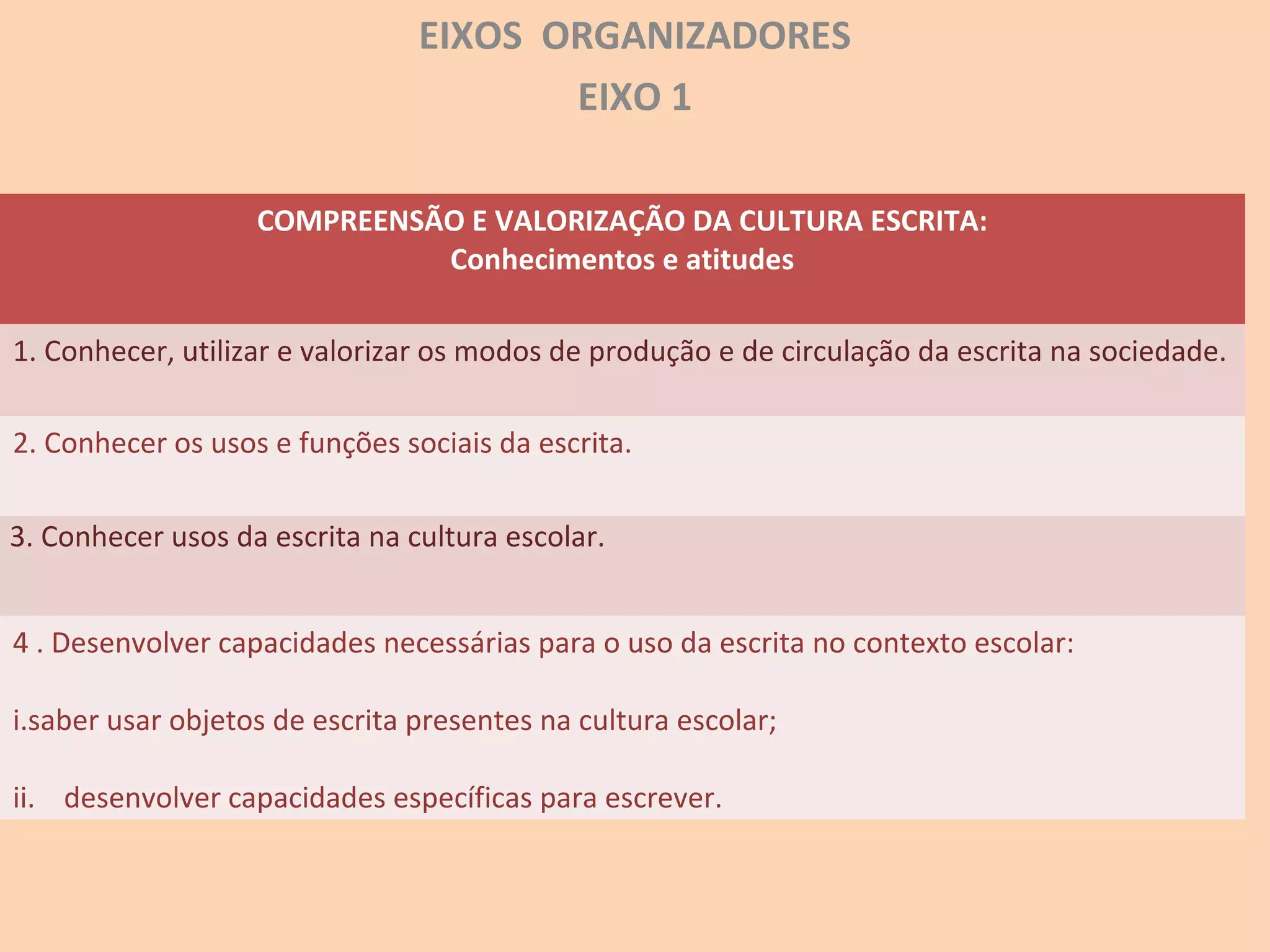 EIXOS ORGANIZADORES
EIXO 1
COMPREENSÃO E VALORIZAÇÃO DA CULTURA ESCRITA:
Conhecimentos e atitudes
1. Conhecer, utilizar e valorizar os modos de produção e de circulação da escrita na sociedade.
2. Conhecer os usos e funções sociais da escrita.
3. Conhecer usos da escrita na cultura escolar.
4 . Desenvolver capacidades necessárias para o uso da escrita no contexto escolar:
i.saber usar objetos de escrita presentes na cultura escolar;
ii. desenvolver capacidades específicas para escrever.
 