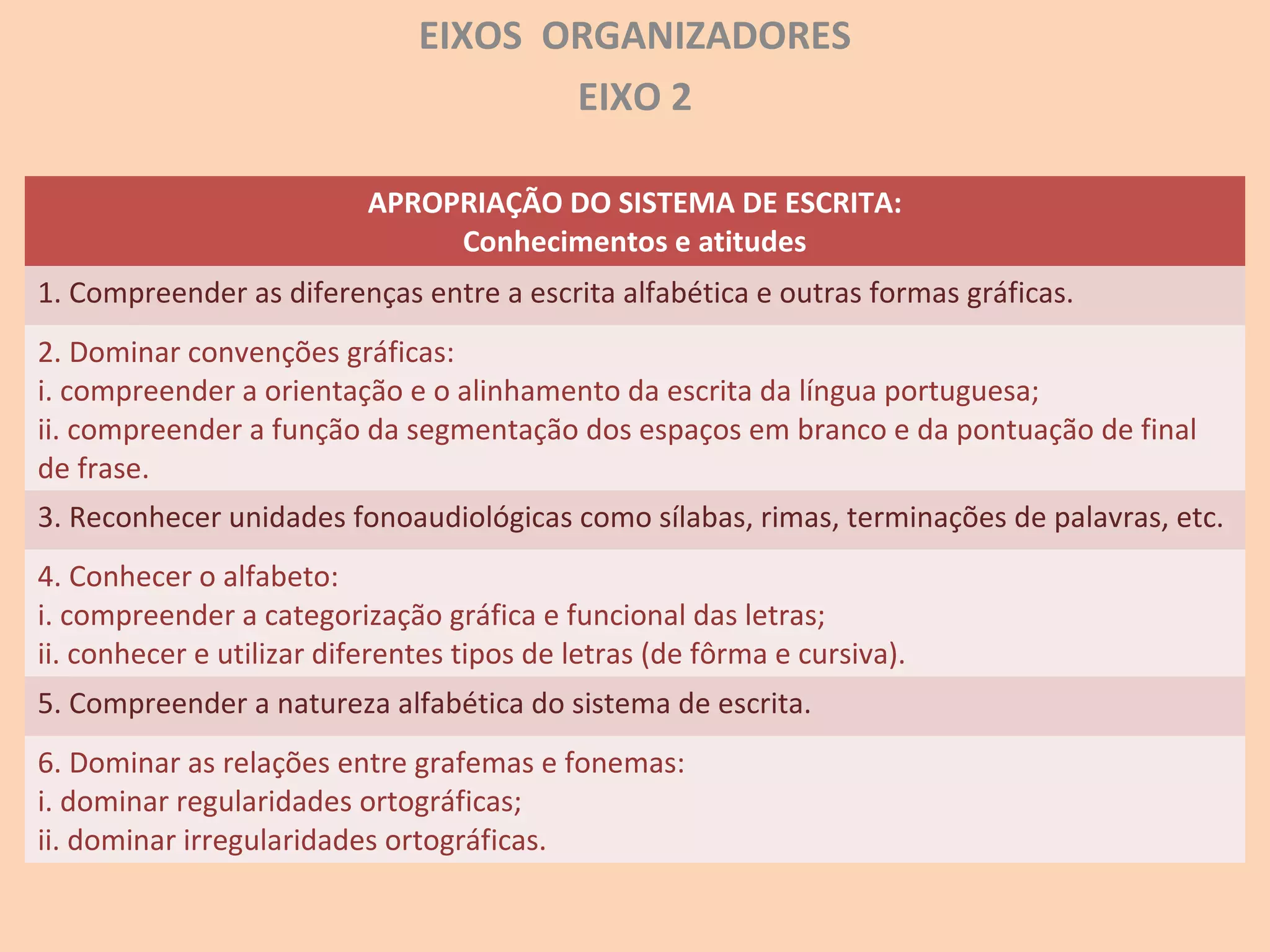 EIXOS ORGANIZADORES
EIXO 2
APROPRIAÇÃO DO SISTEMA DE ESCRITA:
Conhecimentos e atitudes
1. Compreender as diferenças entre a escrita alfabética e outras formas gráficas.
2. Dominar convenções gráficas:
i. compreender a orientação e o alinhamento da escrita da língua portuguesa;
ii. compreender a função da segmentação dos espaços em branco e da pontuação de final
de frase.
3. Reconhecer unidades fonoaudiológicas como sílabas, rimas, terminações de palavras, etc.
4. Conhecer o alfabeto:
i. compreender a categorização gráfica e funcional das letras;
ii. conhecer e utilizar diferentes tipos de letras (de fôrma e cursiva).
5. Compreender a natureza alfabética do sistema de escrita.
6. Dominar as relações entre grafemas e fonemas:
i. dominar regularidades ortográficas;
ii. dominar irregularidades ortográficas.
 