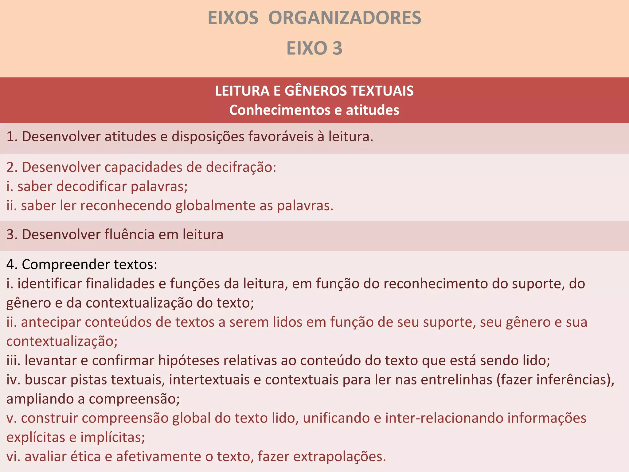 EIXOS ORGANIZADORES
EIXO 3
LEITURA E GÊNEROS TEXTUAIS
Conhecimentos e atitudes
1. Desenvolver atitudes e disposições favoráveis à leitura.
2. Desenvolver capacidades de decifração:
i. saber decodificar palavras;
ii. saber ler reconhecendo globalmente as palavras.
3. Desenvolver fluência em leitura
4. Compreender textos:
i. identificar finalidades e funções da leitura, em função do reconhecimento do suporte, do
gênero e da contextualização do texto;
ii. antecipar conteúdos de textos a serem lidos em função de seu suporte, seu gênero e sua
contextualização;
iii. levantar e confirmar hipóteses relativas ao conteúdo do texto que está sendo lido;
iv. buscar pistas textuais, intertextuais e contextuais para ler nas entrelinhas (fazer inferências),
ampliando a compreensão;
v. construir compreensão global do texto lido, unificando e inter-relacionando informações
explícitas e implícitas;
vi. avaliar ética e afetivamente o texto, fazer extrapolações.
 