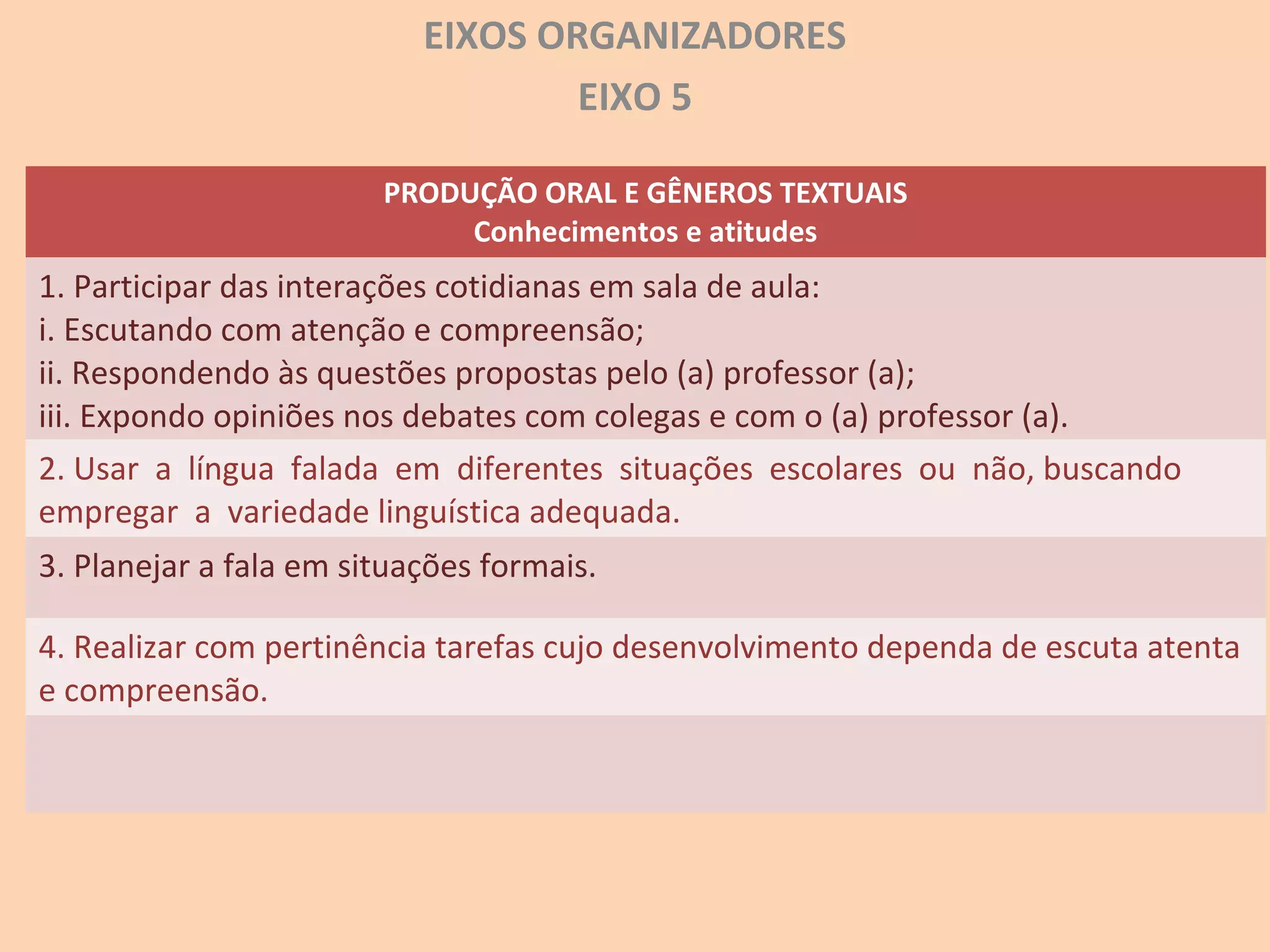 EIXOS ORGANIZADORES
EIXO 5
PRODUÇÃO ORAL E GÊNEROS TEXTUAIS
Conhecimentos e atitudes
1. Participar das interações cotidianas em sala de aula:
i. Escutando com atenção e compreensão;
ii. Respondendo às questões propostas pelo (a) professor (a);
iii. Expondo opiniões nos debates com colegas e com o (a) professor (a).
2. Usar a língua falada em diferentes situações escolares ou não, buscando
empregar a variedade linguística adequada.
3. Planejar a fala em situações formais.
4. Realizar com pertinência tarefas cujo desenvolvimento dependa de escuta atenta
e compreensão.
 