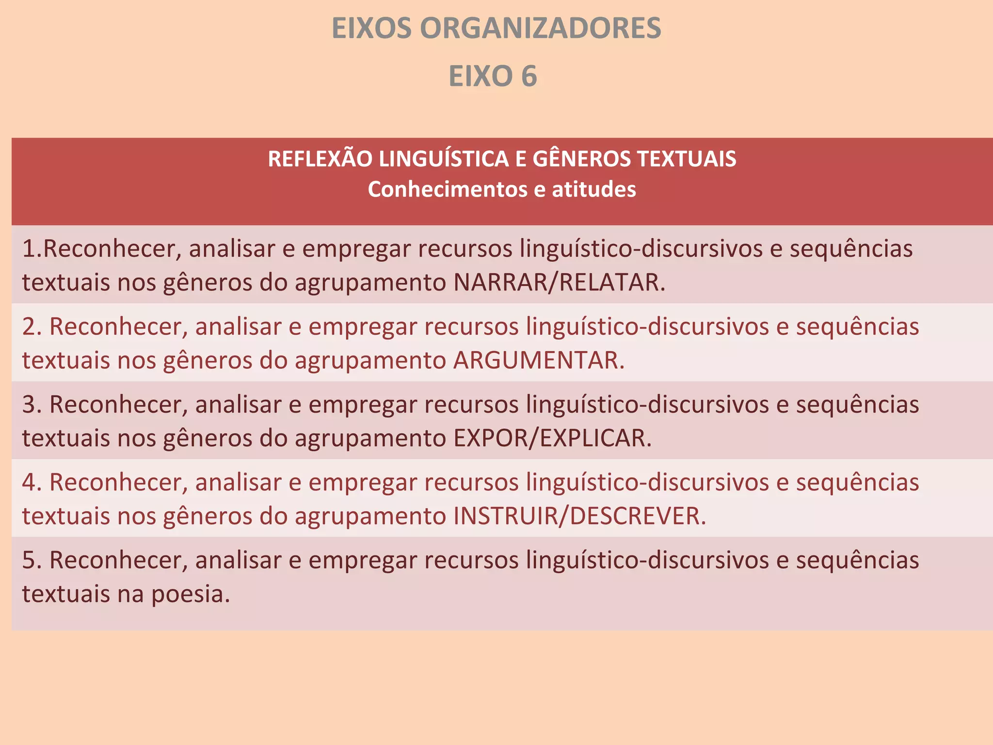 EIXOS ORGANIZADORES
EIXO 6
REFLEXÃO LINGUÍSTICA E GÊNEROS TEXTUAIS
Conhecimentos e atitudes
1.Reconhecer, analisar e empregar recursos linguístico-discursivos e sequências
textuais nos gêneros do agrupamento NARRAR/RELATAR.
2. Reconhecer, analisar e empregar recursos linguístico-discursivos e sequências
textuais nos gêneros do agrupamento ARGUMENTAR.
3. Reconhecer, analisar e empregar recursos linguístico-discursivos e sequências
textuais nos gêneros do agrupamento EXPOR/EXPLICAR.
4. Reconhecer, analisar e empregar recursos linguístico-discursivos e sequências
textuais nos gêneros do agrupamento INSTRUIR/DESCREVER.
5. Reconhecer, analisar e empregar recursos linguístico-discursivos e sequências
textuais na poesia.
 