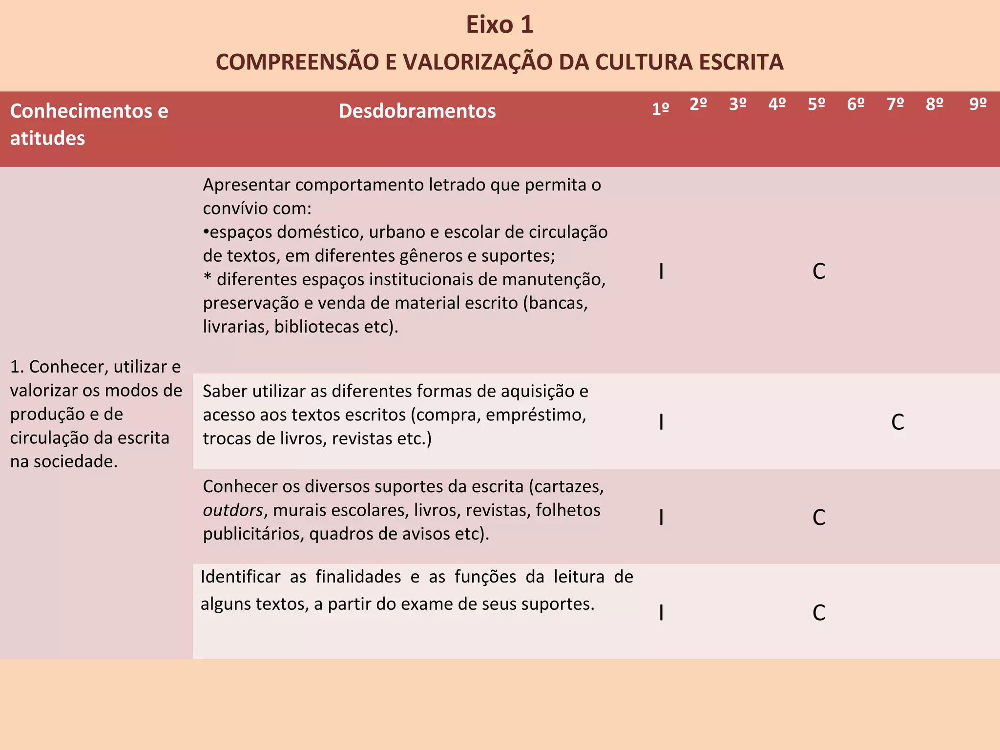 Eixo 1
COMPREENSÃO E VALORIZAÇÃO DA CULTURA ESCRITA
Conhecimentos e
atitudes
Desdobramentos 1º 2º 3º 4º 5º 6º 7º 8º 9º
1. Conhecer, utilizar e
valorizar os modos de
produção e de
circulação da escrita
na sociedade.
Apresentar comportamento letrado que permita o
convívio com:
•espaços doméstico, urbano e escolar de circulação
de textos, em diferentes gêneros e suportes;
* diferentes espaços institucionais de manutenção,
preservação e venda de material escrito (bancas,
livrarias, bibliotecas etc).
I C
Saber utilizar as diferentes formas de aquisição e
acesso aos textos escritos (compra, empréstimo,
trocas de livros, revistas etc.)
I C
Conhecer os diversos suportes da escrita (cartazes,
outdors, murais escolares, livros, revistas, folhetos
publicitários, quadros de avisos etc).
I C
Identificar as finalidades e as funções da leitura de
alguns textos, a partir do exame de seus suportes.
I C
 