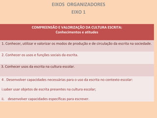EIXOS ORGANIZADORES
EIXO 1
COMPREENSÃO E VALORIZAÇÃO DA CULTURA ESCRITA:
Conhecimentos e atitudes
1. Conhecer, utilizar e valorizar os modos de produção e de circulação da escrita na sociedade.
2. Conhecer os usos e funções sociais da escrita.
3. Conhecer usos da escrita na cultura escolar.
4 . Desenvolver capacidades necessárias para o uso da escrita no contexto escolar:
i.saber usar objetos de escrita presentes na cultura escolar;
ii. desenvolver capacidades específicas para escrever.
 