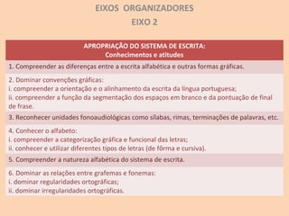 EIXOS ORGANIZADORES
EIXO 2
APROPRIAÇÃO DO SISTEMA DE ESCRITA:
Conhecimentos e atitudes
1. Compreender as diferenças entre a escrita alfabética e outras formas gráficas.
2. Dominar convenções gráficas:
i. compreender a orientação e o alinhamento da escrita da língua portuguesa;
ii. compreender a função da segmentação dos espaços em branco e da pontuação de final
de frase.
3. Reconhecer unidades fonoaudiológicas como sílabas, rimas, terminações de palavras, etc.
4. Conhecer o alfabeto:
i. compreender a categorização gráfica e funcional das letras;
ii. conhecer e utilizar diferentes tipos de letras (de fôrma e cursiva).
5. Compreender a natureza alfabética do sistema de escrita.
6. Dominar as relações entre grafemas e fonemas:
i. dominar regularidades ortográficas;
ii. dominar irregularidades ortográficas.
 