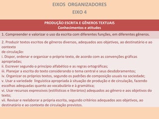 EIXOS ORGANIZADORES
EIXO 4
PRODUÇÃO ESCRITA E GÊNEROS TEXTUAIS
Conhecimentos e atitudes
1. Compreender e valorizar o uso da escrita com diferentes funções, em diferentes gêneros.
2. Produzir textos escritos de gêneros diversos, adequados aos objetivos, ao destinatário e ao
contexto
de circulação:
i. Dispor, ordenar e organizar o próprio texto, de acordo com as convenções gráficas
apropriadas;
ii. Escrever segundo o princípio alfabético e as regras ortográficas;
iii. Planejar a escrita do texto considerando o tema central e seus desdobramentos;
iv. Organizar os próprios textos, segundo os padrões de composição usuais na sociedade;
v. Usar a variedade linguística apropriada à situação de produção e de circulação, fazendo
escolhas adequadas quanto ao vocabulário e à gramática;
vi. Usar recursos expressivos (estilísticos e literários) adequados ao gênero e aos objetivos do
texto;
vii. Revisar e reelaborar a própria escrita, segundo critérios adequados aos objetivos, ao
destinatário e ao contexto de circulação previstos.
 