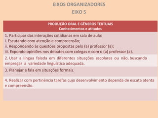 EIXOS ORGANIZADORES
EIXO 5
PRODUÇÃO ORAL E GÊNEROS TEXTUAIS
Conhecimentos e atitudes
1. Participar das interações cotidianas em sala de aula:
i. Escutando com atenção e compreensão;
ii. Respondendo às questões propostas pelo (a) professor (a);
iii. Expondo opiniões nos debates com colegas e com o (a) professor (a).
2. Usar a língua falada em diferentes situações escolares ou não, buscando
empregar a variedade linguística adequada.
3. Planejar a fala em situações formais.
4. Realizar com pertinência tarefas cujo desenvolvimento dependa de escuta atenta
e compreensão.
 
