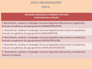 EIXOS ORGANIZADORES
EIXO 6
REFLEXÃO LINGUÍSTICA E GÊNEROS TEXTUAIS
Conhecimentos e atitudes
1.Reconhecer, analisar e empregar recursos linguístico-discursivos e sequências
textuais nos gêneros do agrupamento NARRAR/RELATAR.
2. Reconhecer, analisar e empregar recursos linguístico-discursivos e sequências
textuais nos gêneros do agrupamento ARGUMENTAR.
3. Reconhecer, analisar e empregar recursos linguístico-discursivos e sequências
textuais nos gêneros do agrupamento EXPOR/EXPLICAR.
4. Reconhecer, analisar e empregar recursos linguístico-discursivos e sequências
textuais nos gêneros do agrupamento INSTRUIR/DESCREVER.
5. Reconhecer, analisar e empregar recursos linguístico-discursivos e sequências
textuais na poesia.
 
