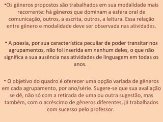 •Os gêneros propostos são trabalhados em sua modalidade mais
recorrente: há gêneros que dominam a esfera oral de
comunicação, outros, a escrita, outros, a leitura. Essa relação
entre gênero e modalidade deve ser observada nas atividades.
• A poesia, por sua característica peculiar de poder transitar nos
agrupamentos, não foi inserida em nenhum deles, o que não
significa a sua ausência nas atividades de linguagem em todas os
anos.
• O objetivo do quadro é oferecer uma opção variada de gêneros
em cada agrupamento, por ano/série. Sugere-se que sua avaliação
se dê, não só com a retirada de uma ou outra sugestão, mas
também, com o acréscimo de gêneros diferentes, já trabalhados
com sucesso pelo professor.
 
