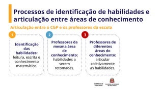 CURRÍCULO
PAULISTA
Articulação entre o CGP e os professores da escola
Identificação
das
habilidades:
leitura, escrita e
conhecimento
matemático.
Professores da
mesma área
de
conhecimento:
habilidades a
serem
retomadas.
Professores de
diferentes
áreas do
conhecimento:
articular
coletivamente
as habilidades.
1 2 3
Processos de identificação de habilidades e
articulação entre áreas de conhecimento
 