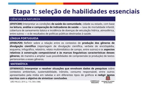 CURRÍCULO
PAULISTA
CIÊNCIAS DA NATUREZA
(EF07CI09) Interpretar as condições de saúde da comunidade, cidade ou estado, com base
na leitura, análise e comparação de indicadores de saúde — taxa de mortalidade infantil,
cobertura de saneamento básico e incidência de doenças de veiculação hídrica, atmosférica,
entre outros — e de resultados de políticas públicas destinadas à saúde.
LÍNGUA PORTUGUESA
(EF69LP29) Refletir sobre a relação entre os contextos de produção dos gêneros de
divulgação científica (reportagem de divulgação científica, verbete de enciclopédia,
esquema, infográfico, relatório, relato multimidiático de campo, entre outros) e os aspectos
relativos à construção composicional e às marcas linguísticas características desses
gêneros, de maneira a ampliar suas possibilidades de compreensão (e produção) de textos
pertencentes a esses gêneros.
MATEMÁTICA
(EF06MA32) Interpretar e resolver situações que envolvam dados de pesquisas sobre
contextos ambientais, sustentabilidade, trânsito, consumo responsável, entre outros
apresentados pela mídia em tabelas e em diferentes tipos de gráficos e redigir textos
escritos com o objetivo de sintetizar conclusões.
Etapa 1: seleção de habilidades essenciais
(SÃO PAULO, 2019. p. 173, 350 e 388).
 