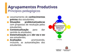 CURRÍCULO
PAULISTA
● Levantamento de conhecimentos
prévios dos estudantes;
● Situações problematizadoras
com propostas de resolução pelos
estudantes;
● Contextualização para dar
sentido às atividades;
● Sistematização para dar voz e vez
aos estudantes;
● Avaliações promovendo,
inclusive, as autoavaliações dos
estudantes.
© Pixabay
AGRUPAMENTOS
PRODUTIVOS
RETOMADA
DOS...
Agrupamentos Produtivos
Princípios pedagógicos
 
