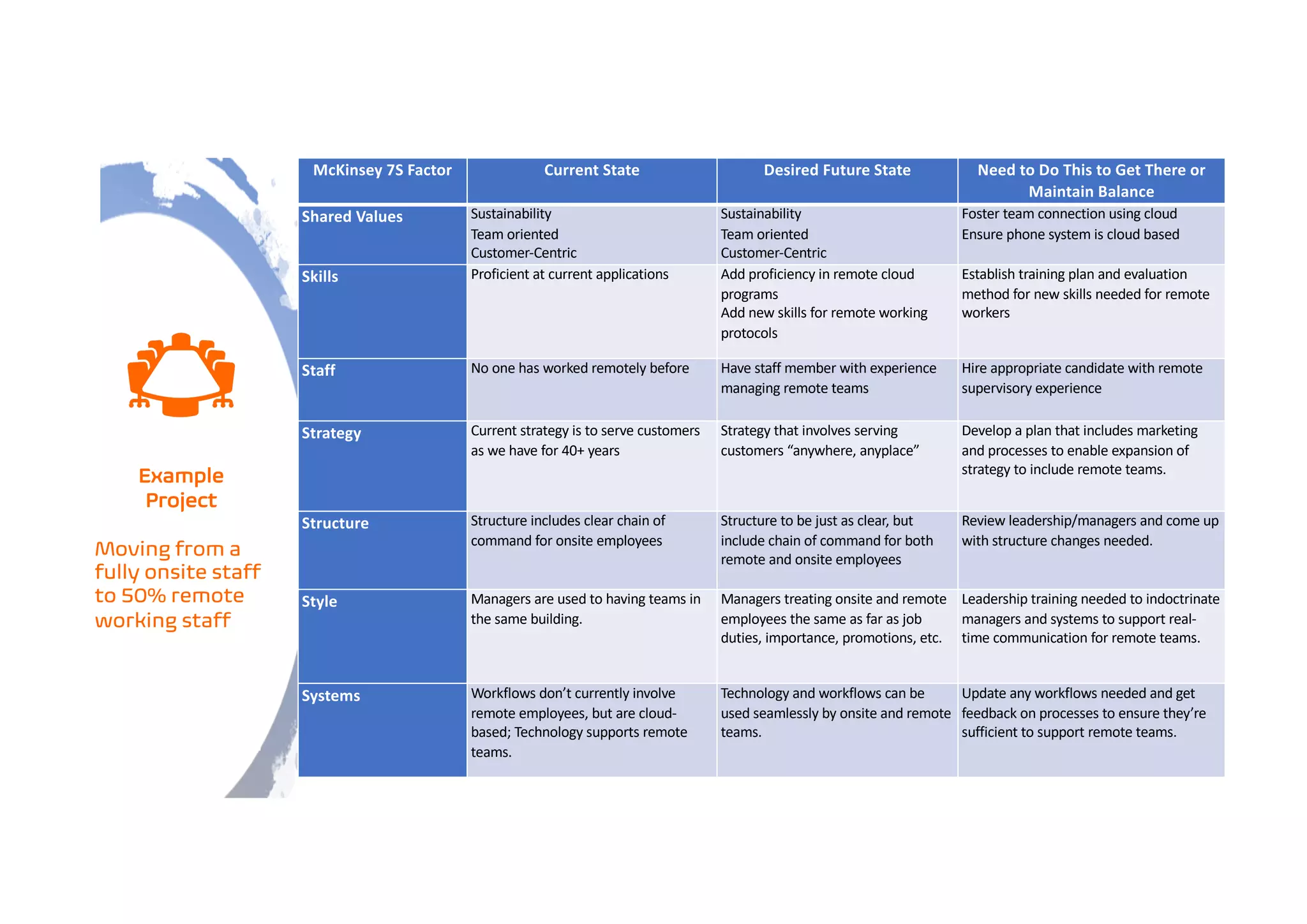 Example
Project
Moving from a
fully onsite staff
to 50% remote
working staff
McKinsey 7S Factor Current State Desired Future State Need to Do This to Get There or
Maintain Balance
Shared Values Sustainability
Team oriented
Customer-Centric
Sustainability
Team oriented
Customer-Centric
Foster team connection using cloud
Ensure phone system is cloud based
Skills Proficient at current applications Add proficiency in remote cloud
programs
Add new skills for remote working
protocols
Establish training plan and evaluation
method for new skills needed for remote
workers
Staff No one has worked remotely before Have staff member with experience
managing remote teams
Hire appropriate candidate with remote
supervisory experience
Strategy Current strategy is to serve customers
as we have for 40+ years
Strategy that involves serving
customers “anywhere, anyplace”
Develop a plan that includes marketing
and processes to enable expansion of
strategy to include remote teams.
Structure Structure includes clear chain of
command for onsite employees
Structure to be just as clear, but
include chain of command for both
remote and onsite employees
Review leadership/managers and come up
with structure changes needed.
Style Managers are used to having teams in
the same building.
Managers treating onsite and remote
employees the same as far as job
duties, importance, promotions, etc.
Leadership training needed to indoctrinate
managers and systems to support real-
time communication for remote teams.
Systems Workflows don’t currently involve
remote employees, but are cloud-
based; Technology supports remote
teams.
Technology and workflows can be
used seamlessly by onsite and remote
teams.
Update any workflows needed and get
feedback on processes to ensure they’re
sufficient to support remote teams.
 