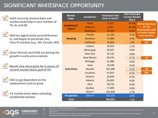 11
Market
Stage
Jurisdiction
Estimated Total
Units in State(1)
AGS Estimated
Current Market
Share
Established /
Class II
Texas 4,107 41.6%
Alabama 6,527 42.3%
Oklahoma 74,787 9.5%
Ramping
Florida 21,160 9.3%
Montana 17,684 3.3%
California 72,850 1.9%
Early Entry
Indiana 18,924 1.9%
Mississippi 30,347 0.9%
New York 35,132 0.8%
New Mexico 20,545 0.7%
Michigan 31,486 0.6%
Iowa 19,248 0.6%
Nevada 161,484 0.5%
Louisiana 41,837 0.5%
Ontario 22,834 0.2%
Alberta 20,495 0.0%
Ohio 18,733 0.0%
Quebec 17,400 0.0%
Other(2) 241,904 1.7%
Prospective Other(3) 105,207 0.0%
Total 982,691 2.3%
SIGNIFICANT WHITESPACE OPPORTUNITY
7%
6%
20%
AGS Q1 ship share
of ~6%
demonstrates path
to further market
share growth(1)
(1) Q1 EILERS – FANTINI Quarterly Slot Survey
(2) Other Early Entry jurisdictions include AZ, CT, DE, ID, IL, KS, MD, MN, ND, NE, NJ, NC, OR, SD, WA, WI, WY and the Canadian provinces of Manitoba and
Saskatchewan
(3) AGS is not currently licensed in U.S. states of AK, AR, CO, KY, ME, MA, MO, PA, RI, WV and Canadian provinces of British Columbia, New Brunswick,
Newfoundland & Labrador, Nova Scotia, and Prince Edward Island
 Solid recurring revenue base and
market leadership in core markets of
TX, AL and OK
 AGS has aggressively secured licenses
in, and begun to penetrate, key
Class III markets (e.g., NV, Canada, MS)
 Orion Portrait and ICON are driving the
growth in early-entry markets
 Recent ship share gains far in excess of
current market share; goal of 5%
 AGS is not dependent on the
replacement cycle to grow
 1% market share when excluding
established markets






4%
 