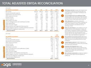 15
2
 Write downs and other includes items related to loss
on disposal or impairment of long lived assets, fair
value adjustments to contingent consideration and
acquisition costs
 Loss on extinguishment and modification of debt
primarily relates to the refinancing of long-term debt,
in which deferred loan costs and discounts related to
old senior secured credit facilities were written off
 Other adjustments are primarily composed of
professional fees incurred for projects, corporate and
public filing compliance, contract cancellation fees
and other transaction costs deemed to be non-
operating in nature
 Other non-cash charges are costs related to non-cash
charges and losses on the disposition of assets, non-
cash charges on capitalized installation and delivery,
which primarily includes the costs to acquire contracts
that are expensed over the estimated life of each
contract and non-cash charges related to accretion of
contract rights under development agreements
 New jurisdiction and regulatory license costs relates
primarily to one-time non-operating costs incurred to
obtain new licenses and develop products for new
jurisdictions
 Legal & litigation expenses include of payments to
law firms and settlements for matters that are outside
the normal course of business
 Acquisition and integration costs include
restructuring and severance and are related to costs
incurred after the purchase of businesses, such as the
acquisitions of Cadillac Jack and RocketPlay, to
integrate operations
 Non-cash stock compensation are expenses related to
the value of stock options held by employees of
Cadillac Jack
1
2
3
4
5
6
7
3
4
5
6
7
1
TOTAL ADJUSTED EBITDA RECONCILIATION
($ in mm)
Adj. EBITDA reconciliation Q1
LTM
3/31/18
Net income ($9.5) ($42.3)
Income tax (benefit) expense (12.4) (16.6)
Depreciation and amortization 19.3 72.5
Other expense (income) 9.2 9.1
Interest income (0.1) (0.1)
Interest expense 10.4 50.8
Write downs and other 1.6 5.9
Loss on extinguishment and modification of debt 4.6 13.6
Other adjustments 0.4 2.6
Other non-cash charges 1.6 7.3
New jurisdiction and regulatory licensing costs – 1.8
Legal & litigation expenses including settlement payments – 0.1
Acquisition & integration related costs 1.2 3.5
Non-cash stock compensation 8.2 8.2
Adjusted EBITDA $34.5 $116.4
2
3
4
5
6
7
1
($ in mm)
Adj. EBITDA reconciliation Q1 Q2 Q3 Q4 2017
Net income ($12.4) ($20.1) ($4.1) ($8.5) ($45.1)
Income tax (benefit) expense 2.2 1.3 1.1 (6.5) (1.9)
Depreciation and amortization 18.5 18.2 16.9 18.1 71.6
Other expense (income) (2.8) (1.5) (0.5) 1.9 (2.9)
Interest income (0.0) (0.0) (0.0) (0.0) (0.1)
Interest expense 15.2 14.6 12.7 13.1 55.5
Write downs and other 0.2 1.9 0.5 1.8 4.5
Loss on extinguishment and modification of debt – 8.1 – 0.9 9.0
Other adjustments 0.6 0.9 0.5 0.8 2.9
Other non-cash charges 2.1 1.8 1.6 2.3 7.8
New jurisdiction and regulatory licensing costs 0.2 0.5 0.6 0.8 2.1
Legal & litigation expenses including settlement payment 0.4 0.2 0.2 (0.2) 0.5
Acquisition & integration related costs 0.6 0.2 0.1 2.0 2.9
Adjusted EBITDA $24.9 $26.1 $29.4 $26.4 $106.8
8
8
 