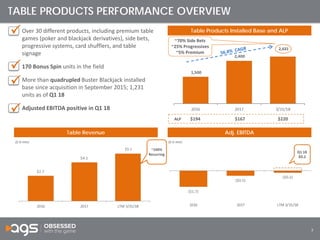 7
Table Products Installed Base and ALP
TABLE PRODUCTS PERFORMANCE OVERVIEW
~70% Side Bets
~25% Progressives
~5% Premium
Table Revenue Adj. EBITDA
($ in mm) ($ in mm)
ALP $194 $167 $220
 Over 30 different products, including premium table
games (poker and blackjack derivatives), side bets,
progressive systems, card shufflers, and table
signage
 170 Bonus Spin units in the field
 More than quadrupled Buster Blackjack installed
base since acquisition in September 2015; 1,231
units as of Q1 18
 Adjusted EBITDA positive in Q1 18



~100%
Recurring
$5.1

 