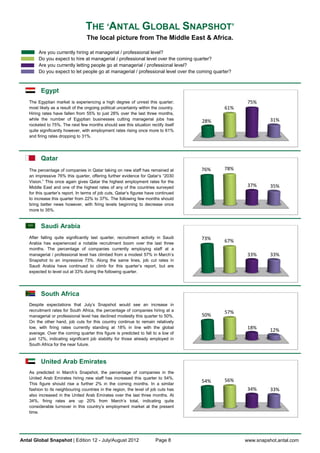 THE ‘ANTAL GLOBAL SNAPSHOT’
                                   The local picture from The Middle East & Africa.

         Are you currently hiring at managerial / professional level?
         Do you expect to hire at managerial / professional level over the coming quarter?
         Are you currently letting people go at managerial / professional level?
         Do you expect to let people go at managerial / professional level over the coming quarter?



          Egypt
    The Egyptian market is experiencing a high degree of unrest this quarter;                          75%
    most likely as a result of the ongoing political uncertainty within the country.           61%
    Hiring rates have fallen from 55% to just 28% over the last three months,
    while the number of Egyptian businesses cutting managerial jobs has                28%                      31%
    rocketed to 75%. The next few months should see this situation rectify itself
    quite significantly however, with employment rates rising once more to 61%
    and firing rates dropping to 31%.




          Qatar
    The percentage of companies in Qatar taking on new staff has remained at           76%     78%
    an impressive 76% this quarter, offering further evidence for Qatar’s “2030
    Vision.” This once again gives Qatar the highest employment rates for the
    Middle East and one of the highest rates of any of the countries surveyed                          37%      35%
    for this quarter’s report. In terms of job cuts, Qatar’s figures have continued
    to increase this quarter from 22% to 37%. The following few months should
    bring better news however, with firing levels beginning to decrease once
    more to 35%.


          Saudi Arabia
    After falling quite significantly last quarter, recruitment activity in Saudi      73%     67%
    Arabia has experienced a notable recruitment boom over the last three
    months. The percentage of companies currently employing staff at a
    managerial / professional level has climbed from a modest 57% in March’s                           33%      33%
    Snapshot to an impressive 73%. Along the same lines, job cut rates in
    Saudi Arabia have continued to climb for this quarter’s report, but are
    expected to level out at 33% during the following quarter.




          South Africa
    Despite expectations that July’s Snapshot would see an increase in
    recruitment rates for South Africa, the percentage of companies hiring at a                57%
    managerial or professional level has declined modestly this quarter to 50%.        50%
    On the other hand, job cuts for this country continue to remain relatively
    low, with firing rates currently standing at 18% in line with the global                           18%      12%
    average. Over the coming quarter this figure is predicted to fall to a low of
    just 12%, indicating significant job stability for those already employed in
    South Africa for the near future.



          United Arab Emirates
    As predicted in March’s Snapshot, the percentage of companies in the
    United Arab Emirates hiring new staff has increased this quarter to 54%.
                                                                                       54%     56%
    This figure should rise a further 2% in the coming months. In a similar
    fashion to its neighbouring countries in the region, the level of job cuts has                     34%      33%
    also increased in the United Arab Emirates over the last three months. At
    34%, firing rates are up 20% from March’s total, indicating quite
    considerable turnover in this country’s employment market at the present
    time.




Antal Global Snapshot | Edition 12 - July/August 2012                    Page 8                       www.snapshot.antal.com
 