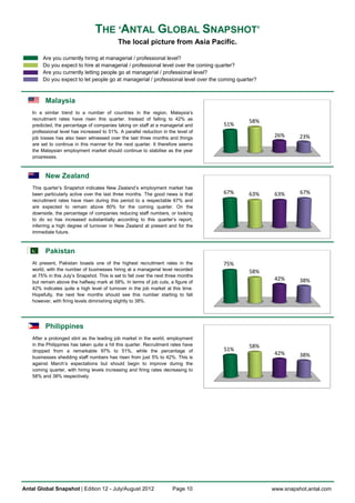 THE ‘ANTAL GLOBAL SNAPSHOT’
                                             The local picture from Asia Pacific.

         Are you currently hiring at managerial / professional level?
         Do you expect to hire at managerial / professional level over the coming quarter?
         Are you currently letting people go at managerial / professional level?
         Do you expect to let people go at managerial / professional level over the coming quarter?



          Malaysia
    In a similar trend to a number of countries in the region, Malaysia’s
    recruitment rates have risen this quarter. Instead of falling to 42% as                    58%
    predicted, the percentage of companies taking on staff at a managerial and       51%
    professional level has increased to 51%. A parallel reduction in the level of
    job losses has also been witnessed over the last three months and things                           26%      23%
    are set to continue in this manner for the next quarter. It therefore seems
    the Malaysian employment market should continue to stabilise as the year
    progresses.



          New Zealand
    This quarter’s Snapshot indicates New Zealand’s employment market has
    been particularly active over the last three months. The good news is that       67%       63%     63%      67%
    recruitment rates have risen during this period to a respectable 67% and
    are expected to remain above 60% for the coming quarter. On the
    downside, the percentage of companies reducing staff numbers, or looking
    to do so has increased substantially according to this quarter’s report,
    inferring a high degree of turnover in New Zealand at present and for the
    immediate future.



          Pakistan
    At present, Pakistan boasts one of the highest recruitment rates in the          75%
    world, with the number of businesses hiring at a managerial level recorded                 58%
    at 75% in this July’s Snapshot. This is set to fall over the next three months
                                                                                                       42%      38%
    but remain above the halfway mark at 58%. In terms of job cuts, a figure of
    42% indicates quite a high level of turnover in the job market at this time.
    Hopefully, the next few months should see this number starting to fall
    however, with firing levels diminishing slightly to 38%.




          Philippines
    After a prolonged stint as the leading job market in the world, employment
    in the Philippines has taken quite a hit this quarter. Recruitment rates have              58%
    dropped from a remarkable 97% to 51%, while the percentage of                    51%
                                                                                                       42%      38%
    businesses shedding staff numbers has risen from just 5% to 42%. This is
    against March’s expectations but should begin to improve during the
    coming quarter, with hiring levels increasing and firing rates decreasing to
    58% and 38% respectively.




Antal Global Snapshot | Edition 12 - July/August 2012                   Page 10                       www.snapshot.antal.com
 