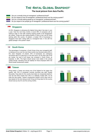THE ‘ANTAL GLOBAL SNAPSHOT’
                                              The local picture from Asia Pacific.

         Are you currently hiring at managerial / professional level?
         Do you expect to hire at managerial / professional level over the coming quarter?
         Are you currently letting people go at managerial / professional level?
         Do you expect to let people go at managerial / professional level over the coming quarter?



          Singapore
    At 45%, Singapore is witnessing the highest hiring rates it has seen in over
    a year. Over the next three months a record 49% of companies will be
    looking to take on new staff, showing ongoing growth in the Singaporean           45%      49%
    job market. Things are also looking positive in terms of job cuts for those
    working within this country. At present, a modest 18% of businesses in                             18%      18%
    Singapore have been cutting staff at a managerial level, in line with the
    global average in this quarter’s report.




          South Korea
    The percentage of companies in South Korea hiring new managerial staff,
    or looking to do so over the next three months has remained above 50% in
    this July’s Snapshot. At present, 53% of businesses are undergoing                53%      51%
    recruitment with 51% planning to in the near future. On the other side of the
                                                                                                       28%      28%
    job market, the level of job losses has increased in South Korea, as
    expected, to 28%. This figure should remain more stable in the coming
    quarter though, indicating more job stability for those employed within the
    South Korean employment market.



          Taiwan
    Hiring levels in Taiwan are among one of the highest for the region this                   72%
                                                                                      70%
    quarter, with 70% of companies currently recruiting new staff. Equally
    favourably, firing rates for this country have taken an unexpected downturn
    over the last three months from 34% to a relatively modest 26%. As we
                                                                                                       26%      28%
    enter the next quarter, Taiwan’s employment market is set to stay more or
    less steady for the time being as both hiring and firing rates for this country
    should vary by only 2% over the coming months.




Antal Global Snapshot | Edition 12 - July/August 2012                   Page 11                       www.snapshot.antal.com
 
