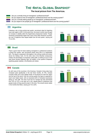 THE ‘ANTAL GLOBAL SNAPSHOT’
                                             The local picture from The Americas.

         Are you currently hiring at managerial / professional level?
         Do you expect to hire at managerial / professional level over the coming quarter?
         Are you currently letting people go at managerial / professional level?
         Do you expect to let people go at managerial / professional level over the coming quarter?



          Argentina
    Following a dip in hiring activity last quarter, recruitment rates for Argentina
    have risen again to 59%. At the same time, the recent months have brought          59%
    an increase in stability within the Argentinean employment market. Though                  44%     44%      44%
    remaining comparatively higher than many of the other American countries,
    job cuts in Argentina have stayed stable over the last quarter, varying just
    1% to 44%.




          Brazil
    There is good news for those seeking managerial or professional positions
    in Brazil this quarter, with recruitment levels rising 20% to a respectable        62%
    62%. This figure is expected to fall slightly in the coming months but remain
                                                                                               55%
    above the halfway mark. On the other side of the Brazilian employment                              34%      35%
    market, the percentage of companies cutting staff, or looking to do so in the
    near future remains relatively high, but steady, in this quarter’s Snapshot,
    signifying greater stability in the Brazilian job market.




          Canada
                                                                                               82%
    As with many of the countries in the Americas, Canada’s hiring rates have          73%
    increased quite significantly in the last three months. At 73%, Canada
    currently holds one of the highest levels of recruitment for both the region
    and the rest of the world. Over the coming quarter this figure is expected to                      31%      32%
    reach even higher levels, with an impressive 82% of Canadian businesses
    taking on new staff. The rate of job loss for Canada has also diminished
    from 37% to 31% in the lead up to July, despite March’s predictions that
    greater levels of firing would be seen in this time. This should remain stable
    in the months that follow, varying just 1% to 32%.




Antal Global Snapshot | Edition 12 - July/August 2012                    Page 12                      www.snapshot.antal.com
 