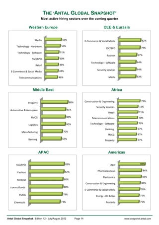 THE ‘ANTAL GLOBAL SNAPSHOT’
                                Most active hiring sectors over the coming quarter

                   Western Europe                                                          CEE & Eurasia


                         Media                   60%                      E-Commerce & Social Media                        82%

        Technology - Hardware                   56%
                                                                                             SSC/BPO                    79%
         Technology - Software                 51%
                                                                                              Fashion                 67%
                      SSC/BPO                  50%
                                                                               Technology - Software                 64%
                         Retail               49%
                                                                                     Security Services               64%
   E-Commerce & Social Media                  48%

          Telecommunications                  46%                                              Media                 63%




                       Middle East                                                                Africa


                                                          88%             Construction & Engineering                    79%
                   Property
                                                                                    Security Services                  72%
  Automotive & Aerospace                                81%
                                                                                               Retail                  71%
                     FMCG                               80%                     Telecommunications                    70%

                                                        80%                   Technology - Software                   70%
                   Logistics
                                                                                            Banking                   67%
            Manufacturing                           70%
                                                                                              FMCG                    67%
                   Banking                       67%                                                                  67%
                                                                                            Property



                               APAC                                                            Americas


        SSC/BPO                                      83%                                        Legal                  98%


                                                     82%                             Pharmaceuticals                        84%
         Fashion
                                                                                          Electronics                       83%
        Medical                                     80%
                                                                          Construction & Engineering                     80%
  Luxury Goods                                      80%
                                                                          E-Commerce & Social Media                     78%

          FMCG                                    78%                                                                   75%
                                                                                   Energy - Oil & Gas

      Chemicals                                 73%                                          Property                   75%




Antal Global Snapshot | Edition 12 - July/August 2012           Page 14                                    www.snapshot.antal.com
 