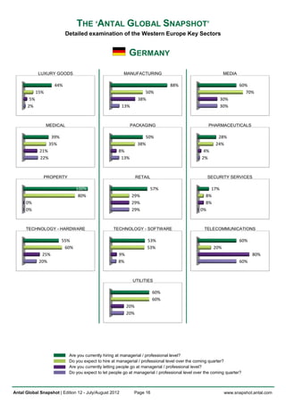 THE ‘ANTAL GLOBAL SNAPSHOT’
                             Detailed examination of the Western Europe Key Sectors


                                                             GERMANY

             LUXURY GOODS                                 MANUFACTURING                                        MEDIA

                      44%                                                         88%                                  60%
             15%                                                      50%                                                70%
        5%                                                         38%                                      30%
       2%                                                13%                                                30%



                   MEDICAL                                     PACKAGING                              PHARMACEUTICALS

                     39%                                             50%                                   28%
                    35%                                           38%                                     24%
              21%                                      8%                                           4%
              22%                                       13%                                        2%



               PROPERTY                                           RETAIL                              SECURITY SERVICES

                                  100%                                  57%                           17%
                                   80%                         29%                                  8%
      0%                                                       29%                                  8%
      0%                                                       29%                                0%



      TECHNOLOGY - HARDWARE                          TECHNOLOGY - SOFTWARE                          TELECOMMUNICATIONS

                           55%                                        53%                                              60%
                            60%                                       53%                                20%
               25%                                     9%                                                                    80%
              20%                                      8%                                                              60%



                                                               UTILITIES

                                                                           60%
                                                                           60%
                                                            20%
                                                            20%




                              Are you currently hiring at managerial / professional level?
                              Do you expect to hire at managerial / professional level over the coming quarter?
                              Are you currently letting people go at managerial / professional level?
                              Do you expect to let people go at managerial / professional level over the coming quarter?



Antal Global Snapshot | Edition 12 - July/August 2012           Page 16                                        www.snapshot.antal.com
 
