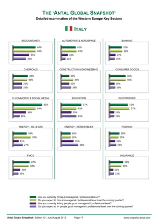 THE ‘ANTAL GLOBAL SNAPSHOT’
                            Detailed examination of the Western Europe Key Sectors


                                                                ITALY

            ACCOUNTANCY                            AUTOMOTIVE & AEROSPACE                                    BANKING

                             64%                                  41%                                         35%
                             64%                                   43%                                        36%
                    45%                                   18%                                          17%
                  36%                                   11%                                           15%



              CHEMICALS                          CONSTRUCTION & ENGINEERING                          CONSUMER GOODS

                     42%                                   22%                                                   46%
                    40%                                       33%                                                46%
              25%                                          22%                                        14%
              25%                                           28%                                        16%



    E-COMMERCE & SOCIAL MEDIA                               EDUCATION                                    ELECTRONICS

                                   82%                                   57%                                        52%
                             64%                                   43%                                               57%
                  36%                                        29%                                      13%
            18%                                                    43%                                13%



          ENERGY - OIL & GAS                         ENERGY - RENEWABLES                                     FASHION

                    38%                                     26%                                           28%
                       50%                                  26%                                          25%
           15%                                                35%                                     16%
              27%                                                   48%                                19%



                  FMCG                                                                                      INSURANCE

                      47%                                                                                     39%
                     44%                                                                                     33%
            20%                                                                                      11%
           15%                                                                                       12%




                             Are you currently hiring at managerial / professional level?
                             Do you expect to hire at managerial / professional level over the coming quarter?
                             Are you currently letting people go at managerial / professional level?
                             Do you expect to let people go at managerial / professional level over the coming quarter?



Antal Global Snapshot | Edition 12 - July/August 2012           Page 17                                       www.snapshot.antal.com
 