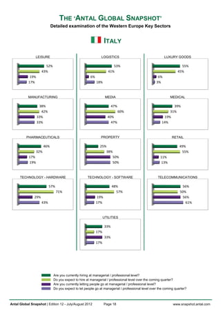 THE ‘ANTAL GLOBAL SNAPSHOT’
                              Detailed examination of the Western Europe Key Sectors


                                                                  ITALY

                LEISURE                                        LOGISTICS                                  LUXURY GOODS

                       52%                                              53%                                          55%
                     43%                                             41%                                           45%
            19%                                        6%                                            6%
           17%                                              18%                                     3%



           MANUFACTURING                                           MEDIA                                      MEDICAL

                   38%                                                  47%                                   39%
                    42%                                                       60%                           31%
                  33%                                               40%                                  19%
                  33%                                                 47%                               14%



          PHARMACEUTICALS                                      PROPERTY                                        RETAIL

                        46%                                   25%                                                   49%
                  32%                                            38%                                                 55%
            17%                                                     50%                                11%
            19%                                                     50%                                13%


      TECHNOLOGY - HARDWARE                           TECHNOLOGY - SOFTWARE                          TELECOMMUNICATIONS

                           57%                                          48%                                          56%
                                 71%                                      57%                                       50%
               29%                                          19%                                                      56%
                     43%                                    17%                                                        61%



                                                                  UTILITIES

                                                                  33%
                                                            17%
                                                                  33%
                                                            17%




                               Are you currently hiring at managerial / professional level?
                               Do you expect to hire at managerial / professional level over the coming quarter?
                               Are you currently letting people go at managerial / professional level?
                               Do you expect to let people go at managerial / professional level over the coming quarter?



Antal Global Snapshot | Edition 12 - July/August 2012             Page 18                                      www.snapshot.antal.com
 