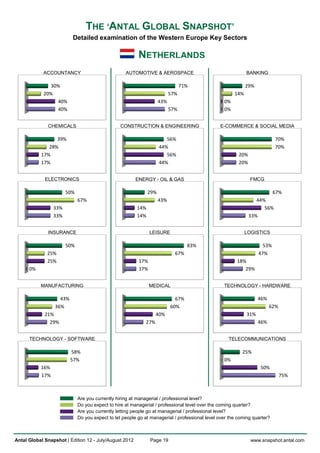 THE ‘ANTAL GLOBAL SNAPSHOT’
                         Detailed examination of the Western Europe Key Sectors

                                                         NETHERLANDS
            ACCOUNTANCY                            AUTOMOTIVE & AEROSPACE                                   BANKING

              30%                                                               71%                         29%
            20%                                                           57%                         14%
                40%                                                 43%                          0%
                40%                                                       57%                    0%


              CHEMICALS                          CONSTRUCTION & ENGINEERING                    E-COMMERCE & SOCIAL MEDIA

                 39%                                                   56%                                                70%
              28%                                                   44%                                                   70%
           17%                                                         56%                              20%
           17%                                                      44%                                 20%


             ELECTRONICS                                ENERGY - OIL & GAS                                    FMCG

                       50%                                    29%                                                      67%
                             67%                                    43%                                          44%
                 33%                                    14%                                                         56%
                 33%                                    14%                                                   33%


              INSURANCE                                        LEISURE                                      LOGISTICS

                       50%                                                        83%                               53%
              25%                                                           67%                                   47%
              25%                                        17%                                           18%
      0%                                                 17%                                              29%


           MANUFACTURING                                       MEDICAL                           TECHNOLOGY - HARDWARE

                   43%                                                      67%                                   46%
                 36%                                                      60%                                           62%
             21%                                                   40%                                      31%
               29%                                           27%                                                  46%


      TECHNOLOGY - SOFTWARE                                                                        TELECOMMUNICATIONS

                         58%                                                                              25%
                         57%                                                                     0%
           16%                                                                                                    50%
           17%                                                                                                                75%



                             Are you currently hiring at managerial / professional level?
                             Do you expect to hire at managerial / professional level over the coming quarter?
                             Are you currently letting people go at managerial / professional level?
                             Do you expect to let people go at managerial / professional level over the coming quarter?



Antal Global Snapshot | Edition 12 - July/August 2012          Page 19                                        www.snapshot.antal.com
 