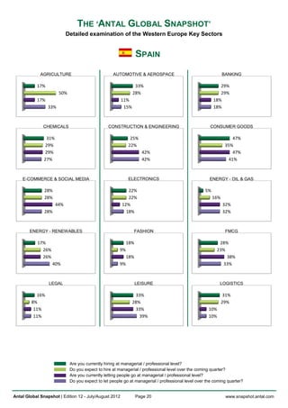 THE ‘ANTAL GLOBAL SNAPSHOT’
                            Detailed examination of the Western Europe Key Sectors


                                                                  SPAIN
             AGRICULTURE                           AUTOMOTIVE & AEROSPACE                                     BANKING

           17%                                                  33%                                        29%
                       50%                                     28%                                         29%
           17%                                          11%                                             18%
                 33%                                     15%                                            18%



              CHEMICALS                          CONSTRUCTION & ENGINEERING                          CONSUMER GOODS

                31%                                          25%                                                   47%
               29%                                          22%                                                35%
               29%                                                  42%                                            47%
               27%                                                  42%                                          41%



    E-COMMERCE & SOCIAL MEDIA                               ELECTRONICS                              ENERGY - OIL & GAS

               28%                                         22%                                     5%
               28%                                         22%                                          16%
                      44%                               12%                                                   32%
               28%                                        18%                                                 32%



        ENERGY - RENEWABLES                                    FASHION                                         FMCG

           17%                                              18%                                           28%
             26%                                       9%                                                23%
             26%                                            18%                                              38%
                   40%                                 9%                                                   33%



                 LEGAL                                            LEISURE                                  LOGISTICS

           16%                                                  33%                                            31%
         8%                                                    28%                                            29%
          11%                                                   33%                                  10%
          11%                                                     39%                                10%




                             Are you currently hiring at managerial / professional level?
                             Do you expect to hire at managerial / professional level over the coming quarter?
                             Are you currently letting people go at managerial / professional level?
                             Do you expect to let people go at managerial / professional level over the coming quarter?


Antal Global Snapshot | Edition 12 - July/August 2012             Page 20                                      www.snapshot.antal.com
 