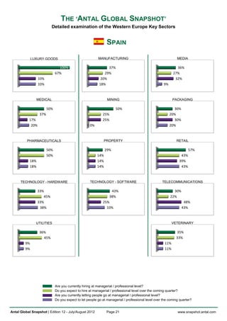 THE ‘ANTAL GLOBAL SNAPSHOT’
                            Detailed examination of the Western Europe Key Sectors


                                                                  SPAIN

              LUXURY GOODS                                 MANUFACTURING                                       MEDIA

                                 100%                            37%                                           36%
                               67%                             29%                                           27%
                  33%                                        20%                                              32%
                  33%                                       18%                                       9%



                  MEDICAL                                         MINING                                     PACKAGING

                         50%                                           50%                                   30%
                   37%                                        25%                                          20%
           17%                                                25%                                            30%
            20%                                       0%                                                   20%



          PHARMACEUTICALS                                        PROPERTY                                      RETAIL

                         50%                                     29%                                                   57%
                         50%                               14%                                                   43%
            18%                                            14%                                                  39%
            18%                                            14%                                                   43%



      TECHNOLOGY - HARDWARE                           TECHNOLOGY - SOFTWARE                          TELECOMMUNICATIONS

                  33%                                             43%                                        30%
                     45%                                         38%                                       22%
                  33%                                         25%                                                   48%
                   38%                                          33%                                                43%



                UTILITIES                                                                                    VETERINARY

                   36%                                                                                         35%
                     45%                                                                                       33%
         9%                                                                                            11%
         9%                                                                                            11%




                               Are you currently hiring at managerial / professional level?
                               Do you expect to hire at managerial / professional level over the coming quarter?
                               Are you currently letting people go at managerial / professional level?
                               Do you expect to let people go at managerial / professional level over the coming quarter?


Antal Global Snapshot | Edition 12 - July/August 2012             Page 21                                      www.snapshot.antal.com
 