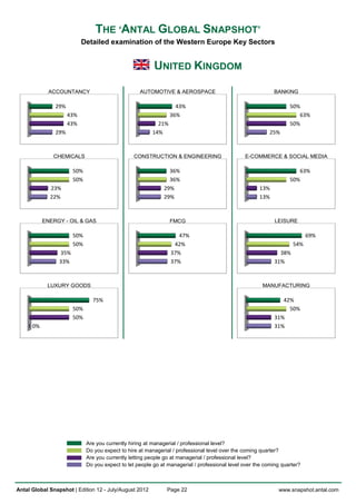 THE ‘ANTAL GLOBAL SNAPSHOT’
                           Detailed examination of the Western Europe Key Sectors


                                                         UNITED KINGDOM

             ACCOUNTANCY                           AUTOMOTIVE & AEROSPACE                                  BANKING

               29%                                                43%                                             50%
                     43%                                        36%                                                  63%
                     43%                                  21%                                                     50%
               29%                                      14%                                               25%



              CHEMICALS                          CONSTRUCTION & ENGINEERING                    E-COMMERCE & SOCIAL MEDIA

                       50%                                     36%                                                   63%
                       50%                                     36%                                                50%
             23%                                             29%                                     13%
             22%                                             29%                                     13%



           ENERGY - OIL & GAS                                   FMCG                                        LEISURE

                       50%                                         47%                                                    69%
                       50%                                       42%                                                54%
                 35%                                            37%                                           38%
                 33%                                            37%                                         31%



            LUXURY GOODS                                                                               MANUFACTURING

                               75%                                                                             42%
                       50%                                                                                       50%
                       50%                                                                                  31%
      0%                                                                                                    31%




                             Are you currently hiring at managerial / professional level?
                             Do you expect to hire at managerial / professional level over the coming quarter?
                             Are you currently letting people go at managerial / professional level?
                             Do you expect to let people go at managerial / professional level over the coming quarter?



Antal Global Snapshot | Edition 12 - July/August 2012          Page 22                                       www.snapshot.antal.com
 