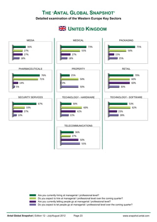 THE ‘ANTAL GLOBAL SNAPSHOT’
                          Detailed examination of the Western Europe Key Sectors


                                                        UNITED KINGDOM

                  MEDIA                                     MEDICAL                                     PACKAGING

                36%                                                       73%                                            75%
              27%                                                   55%                                         50%
              27%                                         27%                                       15%
            18%                                         18%                                           25%



          PHARMACEUTICALS                                  PROPERTY                                        RETAIL

                              76%                         25%                                                         70%
                             71%                                   50%                                              60%
            14%                                   0%                                                                60%
       5%                                                          50%                                   30%



         SECURITY SERVICES                       TECHNOLOGY - HARDWARE                         TECHNOLOGY - SOFTWARE

                           67%                              30%                                                  53%
                 33%                                                   60%                                         62%
               27%                                              42%                                    23%
         10%                                             22%                                            28%



                                                    TELECOMMUNICATIONS

                                                             36%
                                                           27%
                                                                   50%
                                                                    55%




                           Are you currently hiring at managerial / professional level?
                           Do you expect to hire at managerial / professional level over the coming quarter?
                           Are you currently letting people go at managerial / professional level?
                           Do you expect to let people go at managerial / professional level over the coming quarter?



Antal Global Snapshot | Edition 12 - July/August 2012        Page 23                                       www.snapshot.antal.com
 
