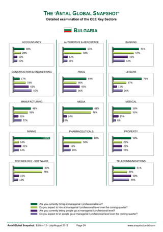 THE ‘ANTAL GLOBAL SNAPSHOT’
                                  Detailed examination of the CEE Key Sectors


                                                              BULGARIA
            ACCOUNTANCY                          AUTOMOTIVE & AEROSPACE                                   BANKING

             30%                                                      63%                                                71%
           20%                                                     50%                                             57%
         10%                                            12%                                                 41%
         10%                                            11%                                               32%



   CONSTRUCTION & ENGINEERING                                   FMCG                                      LEISURE

           17%                                                           64%                                               79%
                 33%                                            36%                                         37%
                   42%                                            45%                              11%
                     50%                                        36%                                      26%



           MANUFACTURING                                        MEDIA                                     MEDICAL

                     48%                                                     81%                                  50%
                   39%                                                      76%                                   50%
          13%                                           10%                                         15%
            22%                                   0%                                              8%



                 MINING                                 PHARMACEUTICALS                                  PROPERTY

                               100%                                            80%                                50%
          14%                                                      50%                                   25%
            21%                                          16%                                             25%
          14%                                             20%                                            25%



      TECHNOLOGY - SOFTWARE                                                                      TELECOMMUNICATIONS

                                80%                                                                                  61%
                               78%                                                                             39%
           15%                                                                                                    50%
          12%                                                                                                   44%




                           Are you currently hiring at managerial / professional level?
                           Do you expect to hire at managerial / professional level over the coming quarter?
                           Are you currently letting people go at managerial / professional level?
                           Do you expect to let people go at managerial / professional level over the coming quarter?



Antal Global Snapshot | Edition 12 - July/August 2012         Page 24                                      www.snapshot.antal.com
 