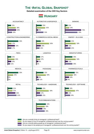 THE ‘ANTAL GLOBAL SNAPSHOT’
                                     Detailed examination of the CEE Key Sectors

                                                                 HUNGARY
             ACCOUNTANCY                             AUTOMOTIVE & AEROSPACE                                    BANKING

           15%                                                 25%                                     11%
                    38%                                              42%                                 19%
                     40%                                8%                                                                     76%
             20%                                                   33%                                                   59%


   CONSTRUCTION & ENGINEERING                       E-COMMERCE & SOCIAL MEDIA                          ENERGY - OIL & GAS

                         50%                                 20%                                            25%
            17%                                                             60%                                        50%
                   33%                                      20%                                        13%
            17%                                           14%                                             25%


                   FMCG                                        LOGISTICS                                 MANUFACTURING

            16%                                          17%                                                     34%
                  32%                                    17%                                                           50%
            16%                                        8%                                              13%
           11%                                       0%                                                          34%


                  MEDICAL                                      PACKAGING                               PHARMACEUTICALS

                         50%                                       33%                                             45%
              25%                                                     44%                                        36%
      0%                                                8%                                                 18%
      0%                                                 11%                                          9%


                   RETAIL                            TECHNOLOGY - HARDWARE                         TECHNOLOGY - SOFTWARE

             21%                                               25%                                       18%
             21%                                                            58%                                        47%
                   36%                                     17%                                         12%
                    41%                                      25%                                          24%


                                                        TELECOMMUNICATIONS

                                                                   44%
                                                                  39%
                                                               28%
                                                                  39%




                               Are you currently hiring at managerial / professional level?
                               Do you expect to hire at managerial / professional level over the coming quarter?
                               Are you currently letting people go at managerial / professional level?
                               Do you expect to let people go at managerial / professional level over the coming quarter?


Antal Global Snapshot | Edition 12 - July/August 2012            Page 25                                         www.snapshot.antal.com
 