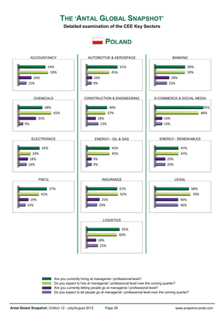 THE ‘ANTAL GLOBAL SNAPSHOT’
                                    Detailed examination of the CEE Key Sectors


                                                                POLAND
              ACCOUNTANCY                           AUTOMOTIVE & AEROSPACE                                   BANKING

                          54%                                               61%                                         60%
                           59%                                       45%                                                59%
              26%                                       10%                                                28%
           15%                                          9%                                                23%



               CHEMICALS                          CONSTRUCTION & ENGINEERING                    E-COMMERCE & SOCIAL MEDIA

                        48%                                          40%                                                           95%
                              65%                                   37%                                                           86%
                  35%                                     18%                                          14%
         9%                                                23%                                         14%



              ELECTRONICS                                ENERGY - OIL & GAS                         ENERGY - RENEWABLES

                    42%                                               45%                                         47%
             24%                                                      45%                                         47%
            18%                                         9%                                               20%
           16%                                          9%                                               20%



                  FMCG                                        INSURANCE                                        LEGAL

                          57%                                               61%                                            68%
                    41%                                                     62%                                             70%
            19%                                               25%                                                 46%
          14%                                                20%                                                  46%



                                                               LOGISTICS

                                                                             65%
                                                                            60%
                                                             18%
                                                              22%




                              Are you currently hiring at managerial / professional level?
                              Do you expect to hire at managerial / professional level over the coming quarter?
                              Are you currently letting people go at managerial / professional level?
                              Do you expect to let people go at managerial / professional level over the coming quarter?



Antal Global Snapshot | Edition 12 - July/August 2012           Page 26                                        www.snapshot.antal.com
 