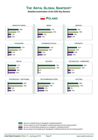 THE ‘ANTAL GLOBAL SNAPSHOT’
                                  Detailed examination of the CEE Key Sectors


                                                              POLAND
           MANUFACTURING                                        MEDIA                                      MEDICAL

                     48%                                                57%                                   40%
                  37%                                                     65%                                   48%
          13%                                             22%                                           24%
          14%                                           14%                                           16%



              PACKAGING                                 PHARMACEUTICALS                                    PROPERTY

                          57%                                        52%                                    42%
                    45%                                            46%                                    33%
           15%                                          15%                                             26%
           15%                                           20%                                          19%



                 RETAIL                                      SCC/BPO                            TECHNOLOGY - HARDWARE

                  37%                                                           78%                                   68%
                 33%                                                            79%                                 58%
                  36%                              2%                                               11%
                 32%                               0%                                                13%



      TECHNOLOGY - SOFTWARE                          TELECOMMUNICATIONS                                    UTILITIES

                            66%                                      57%                                        48%
                            66%                                    49%                                           52%
          12%                                               27%                                    9%
           14%                                               29%                                    13%




                            Are you currently hiring at managerial / professional level?
                            Do you expect to hire at managerial / professional level over the coming quarter?
                            Are you currently letting people go at managerial / professional level?
                            Do you expect to let people go at managerial / professional level over the coming quarter?



Antal Global Snapshot | Edition 12 - July/August 2012         Page 27                                       www.snapshot.antal.com
 
