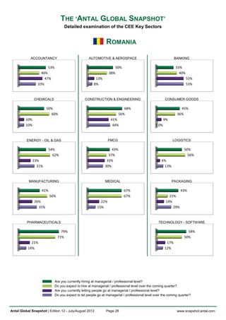 THE ‘ANTAL GLOBAL SNAPSHOT’
                                   Detailed examination of the CEE Key Sectors


                                                               ROMANIA

            ACCOUNTANCY                            AUTOMOTIVE & AEROSPACE                                    BANKING

                       53%                                          50%                                      33%
                   40%                                           38%                                           40%
                     47%                               13%                                                           53%
                 33%                                  8%                                                             53%



               CHEMICALS                         CONSTRUCTION & ENGINEERING                           CONSUMER GOODS

                       50%                                                 68%                                  45%
                         60%                                            56%                                   36%
         10%                                                      41%                                 9%
         10%                                                       44%                           0%



          ENERGY - OIL & GAS                                     FMCG                                      LOGISTICS

                         54%                                      43%                                             50%
                           62%                                  37%                                                 56%
               23%                                             33%                                 6%
                 31%                                          30%                                   13%



           MANUFACTURING                                      MEDICAL                                      PACKAGING

                   41%                                                    67%                                    43%
                         56%                                              67%                            21%
               26%                                         22%                                         14%
                 35%                                     15%                                               29%



          PHARMACEUTICALS                                                                        TECHNOLOGY - SOFTWARE

                                 79%                                                                                58%
                               71%                                                                                50%
             21%                                                                                       17%
           14%                                                                                        12%




                             Are you currently hiring at managerial / professional level?
                             Do you expect to hire at managerial / professional level over the coming quarter?
                             Are you currently letting people go at managerial / professional level?
                             Do you expect to let people go at managerial / professional level over the coming quarter?



Antal Global Snapshot | Edition 12 - July/August 2012          Page 28                                        www.snapshot.antal.com
 