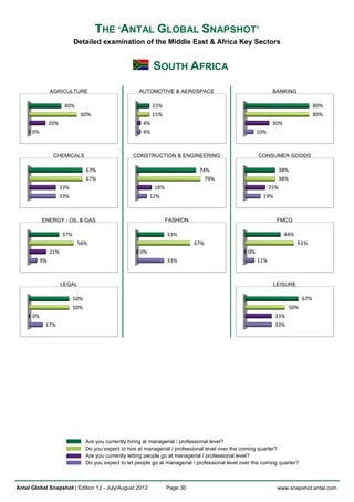 THE ‘ANTAL GLOBAL SNAPSHOT’
                            Detailed examination of the Middle East & Africa Key Sectors


                                                               SOUTH AFRICA
                AGRICULTURE                             AUTOMOTIVE & AEROSPACE                                   BANKING

                       40%                                     15%                                                                   80%
                              60%                              15%                                                                   80%
                20%                                       4%                                                     30%
      0%                                                  4%                                               10%



                 CHEMICALS                            CONSTRUCTION & ENGINEERING                           CONSUMER GOODS

                                  67%                                             74%                             38%
                                  67%                                               79%                           38%
                      33%                                      18%                                             25%
                      33%                                    12%                                             19%



           ENERGY - OIL & GAS                                        FASHION                                      FMCG

                      37%                                            33%                                               44%
                             56%                                               67%                                           61%
                21%                                     0%                                            0%
           9%                                                        33%                                   11%



                      LEGAL                                                                                      LEISURE

                            50%                                                                                                67%
                            50%                                                                                         50%
      0%                                                                                                         33%
            17%                                                                                                  33%




                                  Are you currently hiring at managerial / professional level?
                                  Do you expect to hire at managerial / professional level over the coming quarter?
                                  Are you currently letting people go at managerial / professional level?
                                  Do you expect to let people go at managerial / professional level over the coming quarter?



Antal Global Snapshot | Edition 12 - July/August 2012                Page 30                                      www.snapshot.antal.com
 