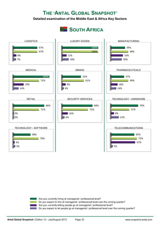 THE ‘ANTAL GLOBAL SNAPSHOT’
                        Detailed examination of the Middle East & Africa Key Sectors


                                                            SOUTH AFRICA
                  LOGISTICS                                 LUXURY GOODS                                 MANUFACTURING

                              67%                                              100%                            39%
                              67%                                              100%                              48%
        8%                                               12%                                                 33%
        7%                                                 18%                                              30%



                  MEDICAL                                         MINING                              PHARMACEUTICALS

                                 100%                                  53%                                      37%
                               71%                                       61%                                       49%
                  29%                                  9%                                                 18%
            14%                                       4%                                                 14%



                   RETAIL                               SECURITY SERVICES                         TECHNOLOGY - HARDWARE

                                     86%                                        84%                                          76%
                               71%                                           72%                                    51%
      0%                                                    16%                                      8%
      0%                                               6%                                                 22%



      TECHNOLOGY - SOFTWARE                                                                         TELECOMMUNICATIONS

                        48%                                                                                                65%
                               70%                                                                                           72%
       3%                                                                                                                   67%
       5%                                                                                           5%




                              Are you currently hiring at managerial / professional level?
                              Do you expect to hire at managerial / professional level over the coming quarter?
                              Are you currently letting people go at managerial / professional level?
                              Do you expect to let people go at managerial / professional level over the coming quarter?



Antal Global Snapshot | Edition 12 - July/August 2012             Page 33                                       www.snapshot.antal.com
 